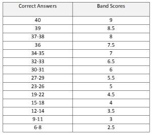 IELTS Band Scores: How they are calculated Ielts Reading Academic, Ielts Band Score, Academic Reading, Writing Assessment, Ielts Listening, Ielts Tips, Ielts Reading, Writing Test, Listening Test