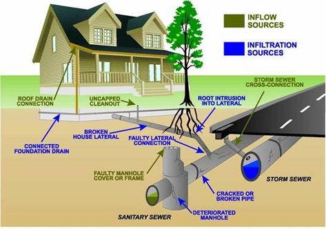 House Drainage, House Drainage System, House Plumbing, Roof Drain, Electrical Inspection, Architecture Company, Sewer System, Sewage System, Drainage System