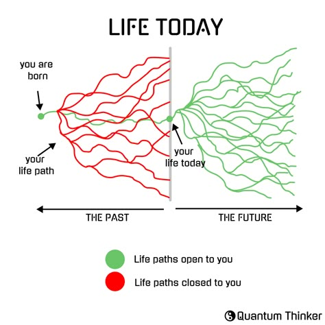 Focus on the future possibilities rather than complain about the past. "Your past does not equal your future." - Tony Robbins "The best way to predict the future is to create it." - Peter Drucker #quantumthinker #future #focus Social Media Posting, Social Media Management Tools, Peter Drucker, Inspirational Quotes With Images, Get My Life Together, Tony Robbins, Self Motivation, Deep Thought Quotes, Life Motivation