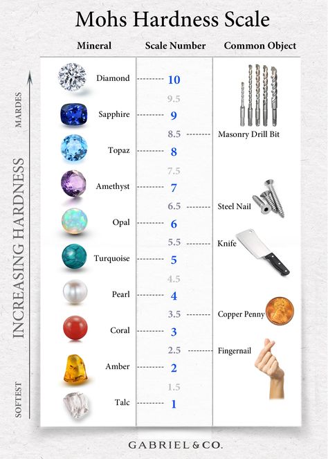 Gems, in fact, are a species of mineral flowers;  they are the blossoms of the dark, hard mine.
There is a credible method to assess its hardness attribute, a technique that has been used for over two centuries and honed over time – the Mohs Hardness Scale. Mohs Hardness Scale, Mohs Scale, Steel Nails, Jewelry Knowledge, Jewelry Education, Nail Design Inspiration, Book Art Diy, Contemporary Ring, Jewelry Techniques