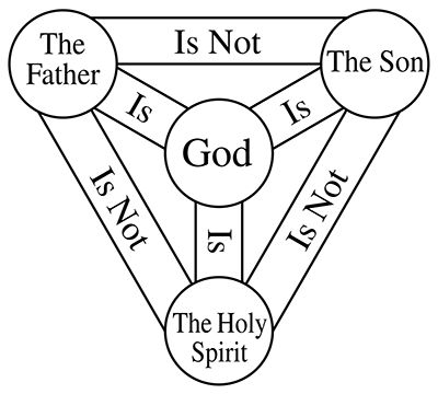 Shield of Trinity symbol, also known as the Scutum Fidei, is a Christian symbol depicting the concept of the Holy Trinity. Trinity Symbol, 5 Solas, Fulton Sheen, Word Of Faith, Christian Symbols, God The Father, The Holy Spirit, Holy Trinity, The Father