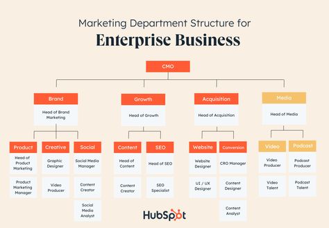 Social Media Team Structure, Business Department Structure, Marketing Department Structure, How To Start A Company, Company Structure Design, Marketing Team Structure, Digital Marketing Strategy Ideas, Team Structure, Organization Structure