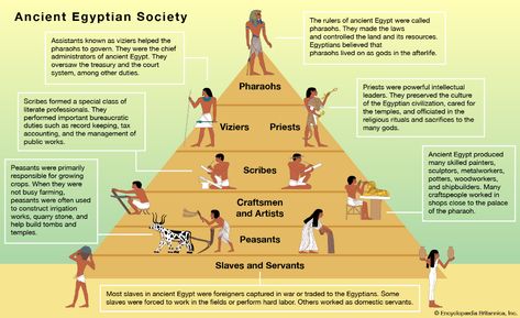 ancient Egypt - Students | Britannica Kids | Homework Help Ancient Egypt Pyramids, Hierarchical Structure, Social Structure, Historical Concepts, The Nile River, Kids Homework, Ramses Ii, Social Class, Valley Of The Kings