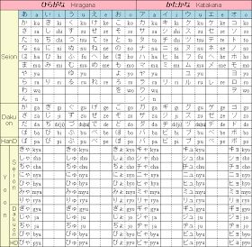 Kana Chart Hiragana Chart Printable, Hiragana Chart Practice, Learn Hiragana, Hiragana And Katakana Chart, Hiragana Dakuten Chart, Hiragana And Katakana, N5 Kanji Chart, Dont Be Discouraged, Foreign Words