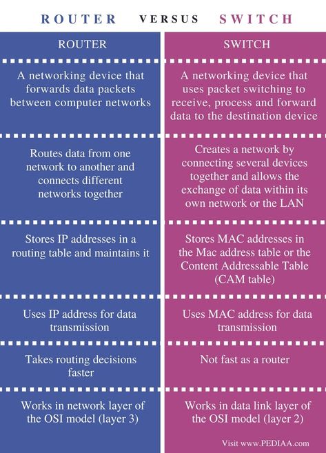 Difference Between Router and Switch - Pediaa.Com Cybersecurity Infographic, Routing Table, Networking Basics, Network Layer, Computer Website, Types Of Network, Routing And Switching, Cisco Networking, Learn Computer Science