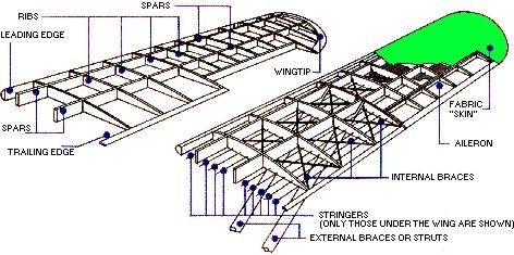 aircraft wing structure Aircraft Structure, Wing Structure, Airplane Wing, Structural Model, Radio Controlled Aircraft, Aircraft Wing, Light Sport Aircraft, Fixed Wing Aircraft, Metal Wings