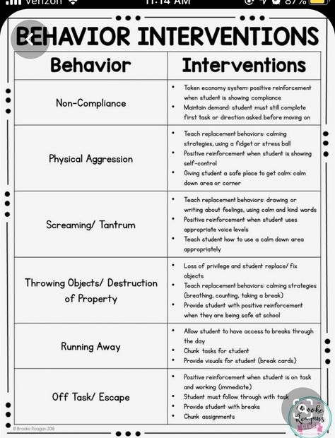 Rbt Therapy Games, Teaching Behavior Management, Behavior Interventions For Kindergarten, Therapy For Kindergarten, Non Compliance Behavior, Behavioral Assistant Activities, Emotional Impairment Classroom, Self And Match Behavior Chart, Behavior Cycle Chart