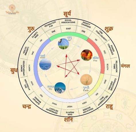 Shakti Chakra Vastu Png, Kundli Chart, Good Morning Meaningful Quotes, Dowsing Chart, Vedic Astrology Charts, Astrology Meaning, Mantra For Good Health, Jyotish Astrology, Astrology Remedy