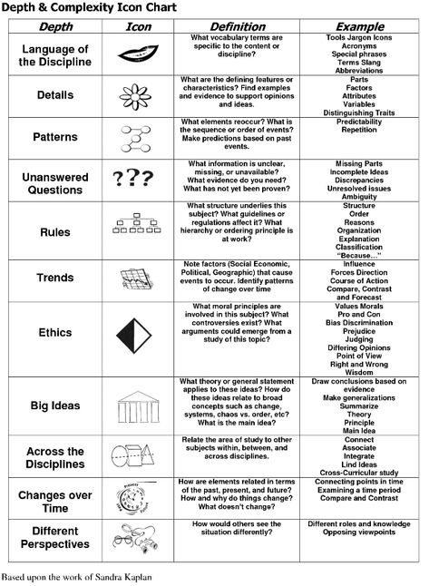 What are the Depth and Complexity Icons? - #depthandcomplexity #differentiation #gt #gifted Depth And Complexity, Homework Helpers, 3rd Grade, Homework, How To Use, Gate