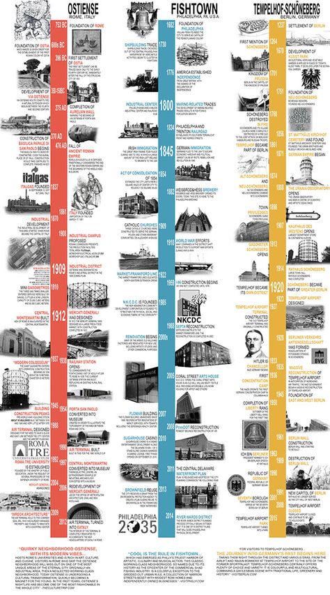 Parallel Timeline, Timeline Graphic Design, Infographic Timeline, Timeline Infographic Design, Art Timeline, History Infographic, Site History, Semester Abroad, Historical Timeline