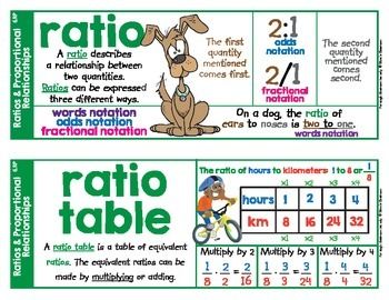 Bring math vocabulary to life with these easy-to-use word wall cards. The illustrations and definitions help students understand key vocabulary related to ratios and proportional relationships. Ratio And Proportion Anchor Chart, Math Word Wall 3rd Grade, Maths Vocabulary Display, Morphology Wall 3rd Grade, Math Vocabulary Wall, Ged Math, 10th Grade Math, Interactive Word Wall, Math Classroom Posters