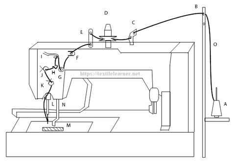 Diagram and thread path of Button Hole machine Sewing Machine Drawing, Sewing Seams, Types Of Machines, Button Hole, How To Make Buttons, Machine Parts, Back Stitch, Sewing A Button, Sewing Machine