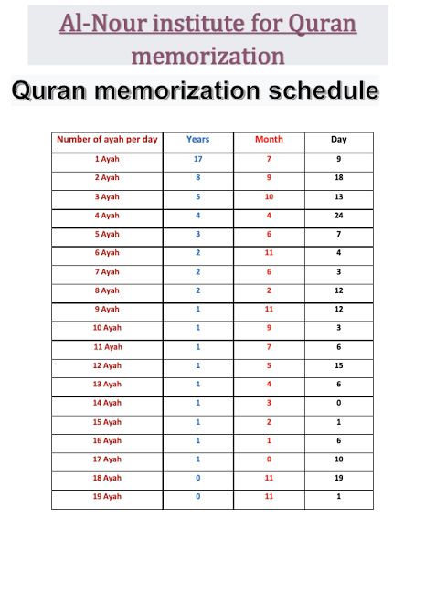 In English How To Learn Quran Fast, How To Recite Quran Beautifully, Islamic Goals For New Year, Quran Memorization Chart, How To Study The Quran, How To Memorize Quran Fast, How To Memorize The Quran, How To Read The Quran, Quran Study Plan