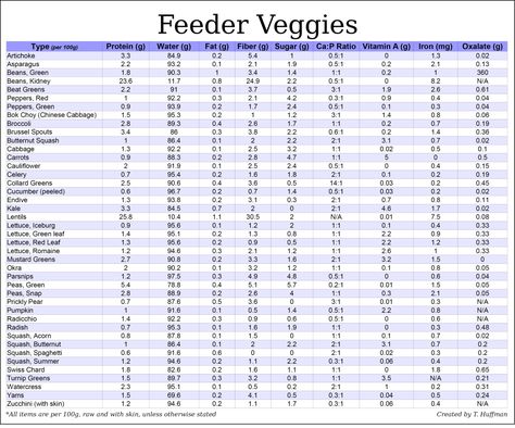 Beardie Food List, Bearded Dragon Feeding Chart, Bearded Dragon Growth Chart, Bearded Dragon Food List, Eating Once A Day, Vet Technician, Bearded Dragon Diet, Calcium Supplements, Healthy Mix