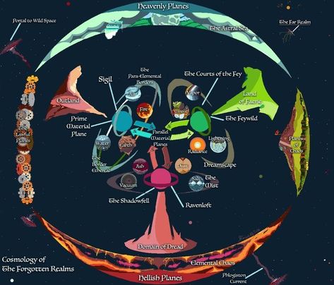 Tent Bed, Fantasy World Map, Magic System, Cat Tent, Elemental Magic, Writing Fantasy, Magic Symbols, Magic Design, Dungeons And Dragons Homebrew