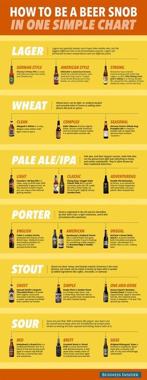 How To Be A Beer Snob In One Simple Chart | Business Insider Beer Chart, Beer Infographic, Simple Chart, Beer Facts, Different Types Of Beer, Beer Guide, Types Of Beer, Beer Snob, All Beer