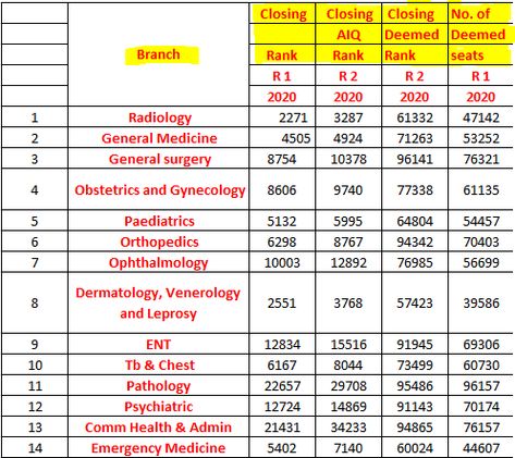 NEET PG Counselling 2020 Result Analysis,NEET PG 2020 VS 2019 Result Analysis Neet Pg Preparation Tips, Neet Pg Motivation, Medical Graduate, College List, Central University, General Surgery, Graduation Post, Obstetrics And Gynaecology, Desi Clothes