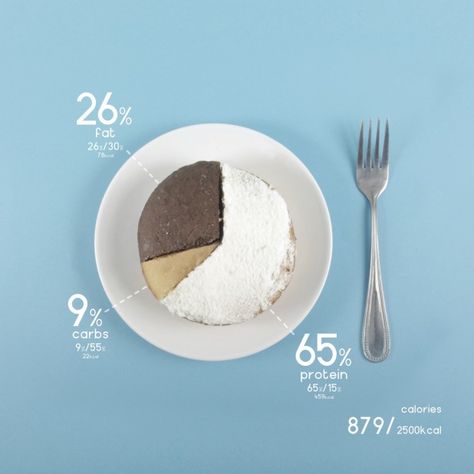 Food Infographic Design, Nutrition Design, Donut Chart, Data Journalism, Nutrition Chart, Food Infographic, Graphic Design Infographic, Food Insecurity, Food Graphic Design