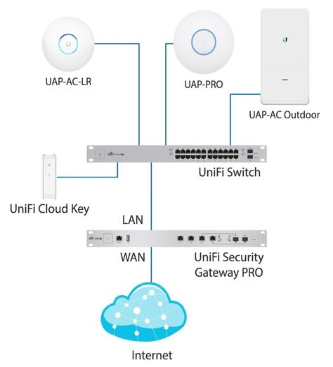 Home Wifi Network Setup, Ubiquiti Home Network, Home Network Rack, Ny Loft, Structured Wiring, Network Rack, Computer Code, Network Design, Wifi Mesh