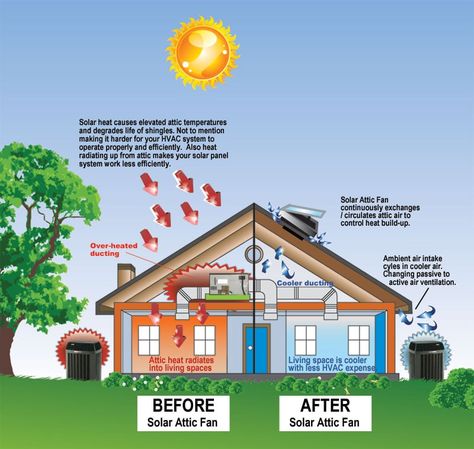 Passive Heating, Passive Home, Solar Attic Fan, House Ventilation, Attic Vents, Home Heating Systems, Solar Greenhouse, Attic Fans, Roof Fan