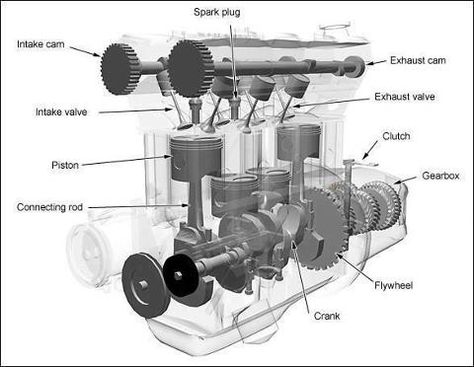 Major Components Of An In-line 4 Cylinder Petrol Engine Engine Working, Futuristic Tech, Engine Diagram, Radial Engine, Engine Start, Combustion Engine, Engine Block, Automobile Industry, Mechanical Engineering