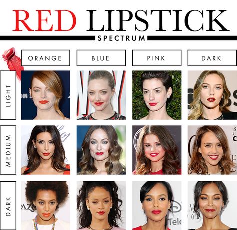 Best Lipstick Color for Your Skin Tone Lipstick Guide, Red Lipstick Shades, Perfect Red Lipstick, Best Lipstick Color, Pale Complexion, Best Red Lipstick, Wear Red Lipstick, Olive Skin Tone, Dark Complexion