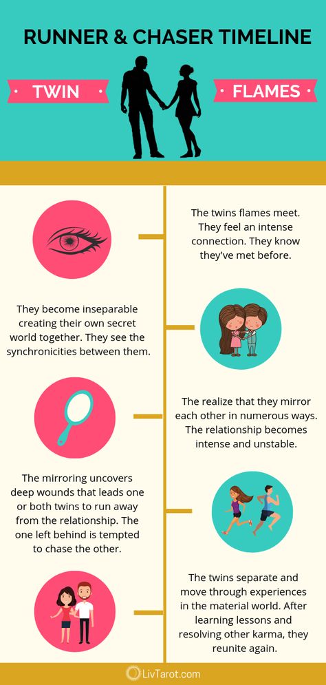 What Happens After Twin Flames Meet? The Runner and Chaser Timeline. 1111 Twin Flames, Twin Flame Stages, Twin Flame Runner, Twin Flames Signs, Twin Flame Love Quotes, Twin Flame Quotes, Tarot Business, Twin Flame Reunion