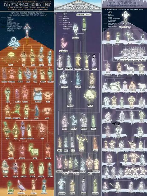 Family Trees of the Gods - Imgur Pagan Mythology, North Mythology, Mystical Creatures Mythology, Poses Anime, World Mythology, Greek Mythology Gods, Symbolic Art, Legends And Myths, Ancient Mythology