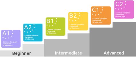 CEFR Levels Explained | gostudylink Language Levels, English Articles, Language Proficiency, Esl Teachers, Language School, Spanish Resources, Language Teacher, Teacher Organization, Teaching Spanish