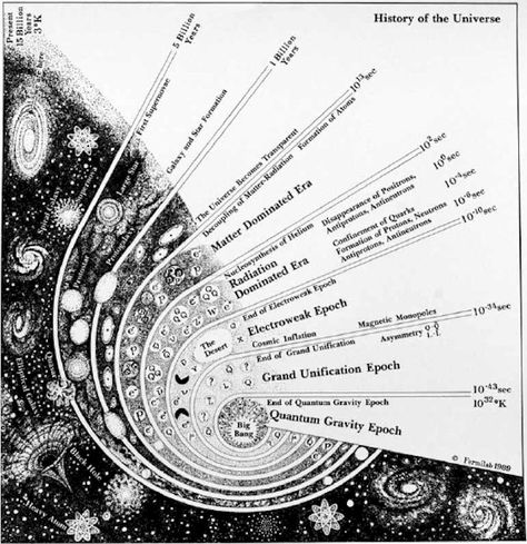 History of the Universe. From quarks to quasars, from elementary particles to eons of time. Ap Physics, Kuantan, E Mc2, The Planets, Quantum Mechanics, Information Graphics, The Solar System, Quantum Physics, Nikola Tesla