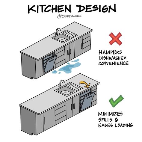 Dishwasher Placement, Interior Design Guidelines, Desain Pantry, Kitchen Layout Plans, The Dishwasher, Interior Design Guide, Home Design Floor Plans, Design Basics, Kitchen Design Plans