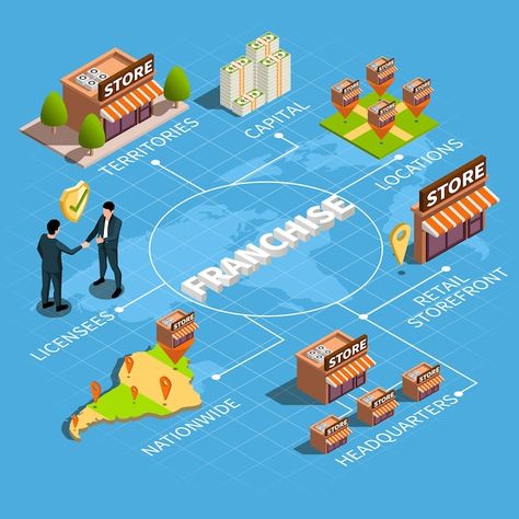 Franchise isometric flowchart with terri... | Free Vector #Freepik #freevector #franchise #franchise-business #layout-template #isometric-illustration Franchising Business, Business Layout, Sales Management, Retail Solutions, Business Rules, Software Projects, Franchise Opportunities, Franchise Business, Isometric Illustration