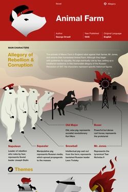 Animal Farm Study Guide | Course Hero Farm Infographic, Animal Farm Summary, Animal Farm Novel, Animal Farm Orwell, Animal Farm Book, Book Infographic, Farm Unit, Literature Teacher, Teaching Literature