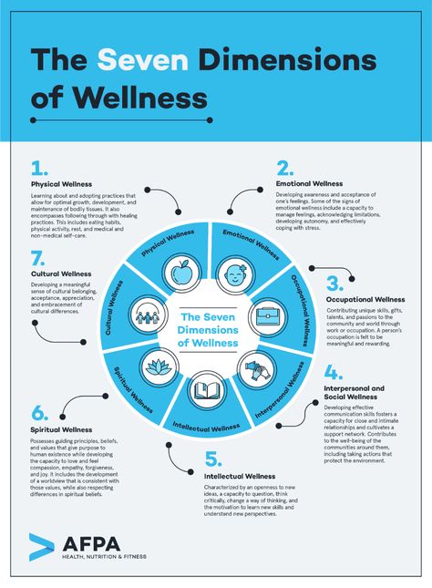 Components Of Wellness, 6 Dimensions Of Wellness, Dimensions Of Wellness Activities, Areas Of Wellness, 7 Dimensions Of Wellness, Wellness Categories, Wellness Dimensions, Wellness At Work, Organisational Behaviour