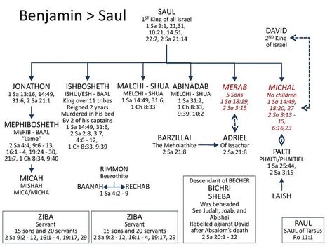 Benjamin son of Jacob Bible Genealogy, Sons Of Jacob, Bible Mapping, Scripture Writing Plans, Family Tree Chart, Bible Prints, Scripture Writing, Writing Plan, Online Bible Study