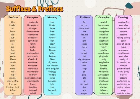 Prefix and Suffix Meanings Chart Medical Prefixes And Suffixes, Prefixes And Suffixes Worksheets, Prefix Worksheet, Suffixes Worksheets, Medical Words, Base Words, Prefixes And Suffixes, Root Words, Medical Terminology