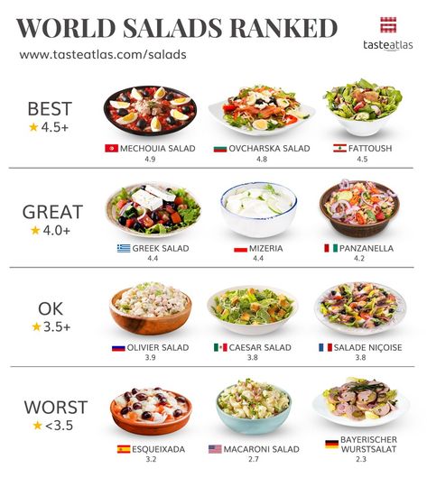 This is how TasteAtlas audience ranked salads Foods From Around The World, Culinary Cooking, Food Infographic, Best Salad Recipes, Corn Salad, Food Info, Cooking Basics, Food Culture, Food Presentation