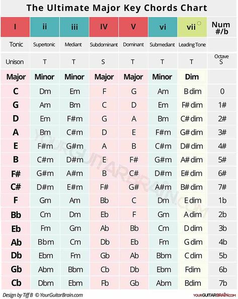 Chords in Major key chart diagram major and relative minor scale degree chords poster FREE PDF Major Key Chord Chart, Major Chord Progression, Music Scales Charts, Key Chord Chart, Major Chords Guitar, Minor Scale Guitar, Diatonic Chords, How To Write Songs, Music Keys