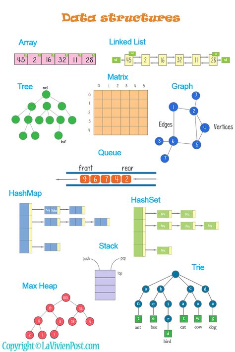 Data structures Python Data Structures, Linked List Data Structure, Data Structures And Algorithms In Java, Computer Science Notes Student, Computer Science Basics, Data Structures And Algorithms In C++, Data Structures Cheat Sheet, C++ Code, Computer Science Notes