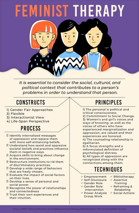 ✨Feminist Therapy Infographic✨  Information reference: Corey, G. (2017). Theory and Practice of Counseling and Psychotherapy (10th Ed.) Boston, MA: Cenveo Publisher Services Girls illustration from: FreePik Feminist Counseling Theory, Counseling Infographic, Career Counseling Theories, Case Conceptualization, Feminist Therapy, Nce Study, Therapy Infographic, Counselling Theories, Essay About Yourself