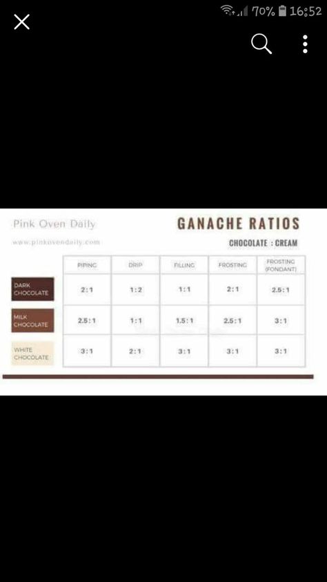 Ganache ratio chart Chocolate Ganache Ratio, Baking Chart, Flavored Whipped Cream, Chocolate Ganache Recipe, Cake Filling Recipes, Milk Chocolate Ganache, Frosting Techniques, Chocolate Work, Ganache Frosting