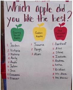 Learning and Teaching With Preschoolers: Print Rich Preschool Classroom Environment Apple Tasting Chart, Literacy Rich Classroom Ideas, Apple Taste Test Preschool, Apple Taste Test Graph, Apple Tasting Chart Preschool, Apple Tasting Preschool, Apple Provocations Kindergarten, Favorite Apple Chart Preschool, Apples Literacy Preschool