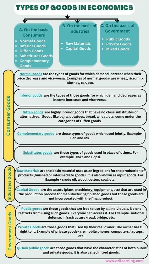 types of goods in economics, normal goods, inferior goods, giffen goods, complementary goods, substitutes goods, public goods, private goods Economics A Level, Learn Economics, Economics Notes, Accounting Education, Brain Teasers Riddles, Economics Lessons, English Collocations, Finance Lessons, Behavioral Economics