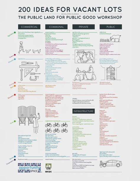 Ideas for vacant lots Urban Analysis, Urban Intervention, New Urbanism, Happy City, Urban Design Plan, Sustainable Community, Community Space, Community Development, Public Transportation