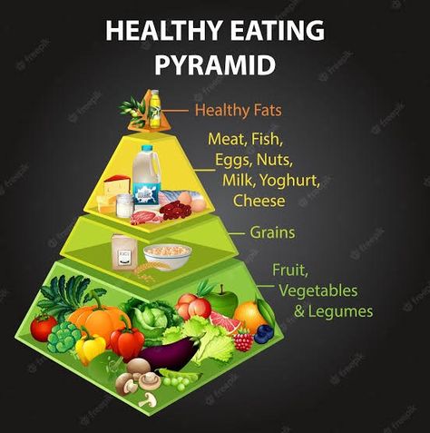 Food chain pyramid Protein Alternatives, Healthy Eating Pyramid, Brain Healthy Foods, Healthy Life Inspiration, Stop Overeating, Keto Meal Plans, Protein Food, Food Pyramid, Health Living