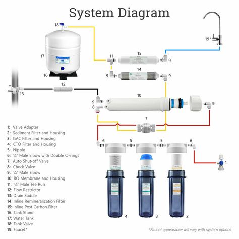 Grey Water System Diy, Water Bottle Label Design, Grey Water System, Rv Solar Power, Home Water Filtration, Basic Electrical Wiring, Reverse Osmosis Water Filter, Ro Water Purifier, Water Filter System