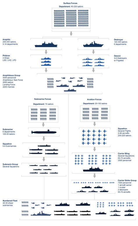 US Military Structure Chart Military Ranks Chart, Army Organization, Army Structure, Army Ranks, Military Tactics, Military Ranks, Military Records, Us Navy Ships, Military Gear Tactical