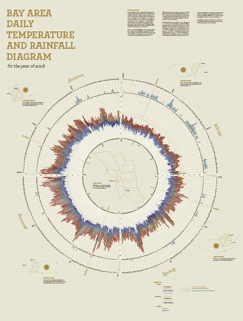 Bay Area Daily Temperature & Rainfall Diagram by sophia umansky, via Behance Rainfall Diagram Architecture, Weather Data Visualization, Temperature Graphic Design, Sophia Umansky, Climate Diagram, Sound Visualization, Sun Diagram, Landscape Diagram, Site Analysis Architecture