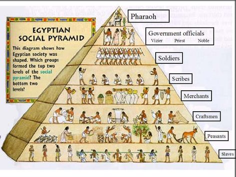 Egyptian Social Pyramid Egypt Lessons, Ancient Egypt Unit, Ancient Egypt Projects, Egypt Project, Starověký Egypt, Egiptul Antic, Ancient Egypt History, Ancient History Facts, Egypt History