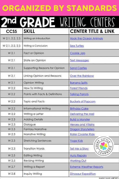 Writing is an area that can be hard to plan for many teachers. Especially ensuring that writing practice in the classroom aligns with the standards! Great news! Lucky Little Learners has you covered with over twenty standards-based writing centers for second grade to spice up your writer's workshop. 2nd Grade Writing Center, 2nd Grade Ela Centers, Second Grade Writing Activities, Writing For 2nd Grade, 1st Grade Writing Center, Centers For Second Grade, Writing Second Grade, Teaching Sentence Writing, Teaching Sentences